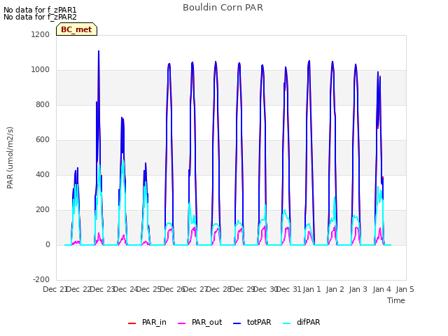 plot of Bouldin Corn PAR