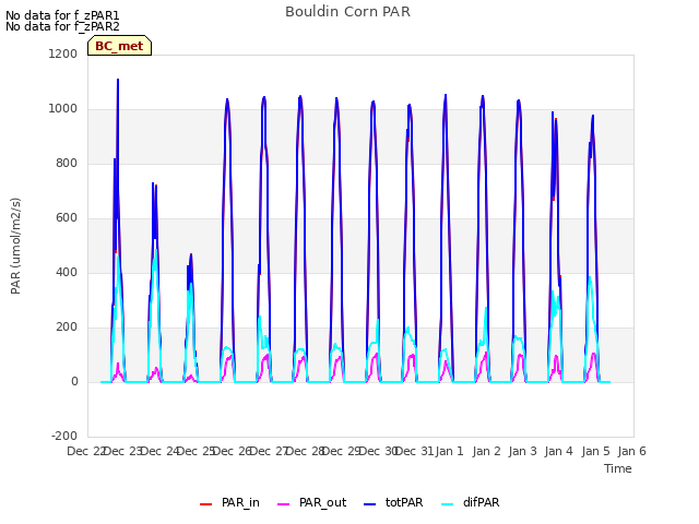 plot of Bouldin Corn PAR