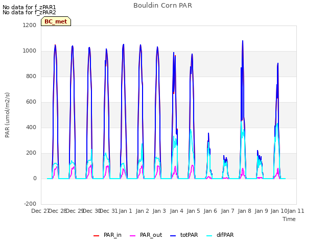 plot of Bouldin Corn PAR