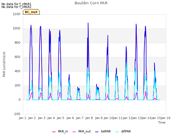 plot of Bouldin Corn PAR