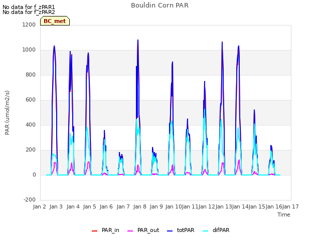 plot of Bouldin Corn PAR