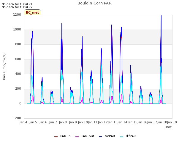 plot of Bouldin Corn PAR