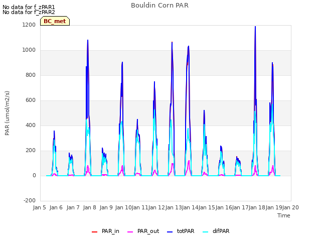 plot of Bouldin Corn PAR