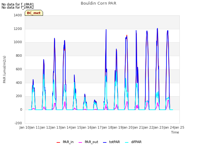 plot of Bouldin Corn PAR