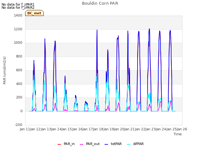 plot of Bouldin Corn PAR