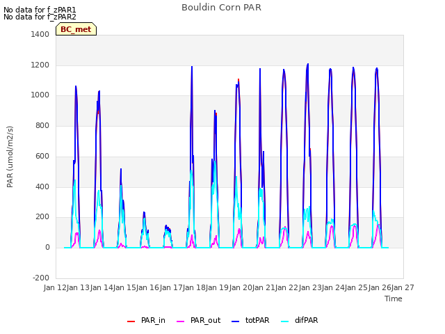 plot of Bouldin Corn PAR