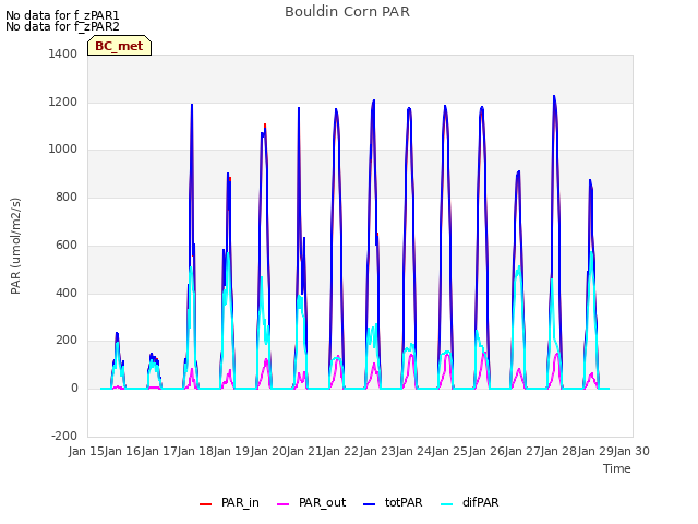 plot of Bouldin Corn PAR