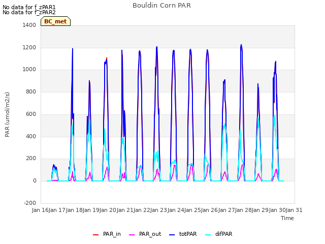 plot of Bouldin Corn PAR