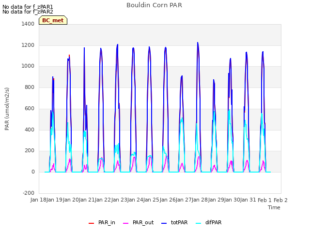 plot of Bouldin Corn PAR