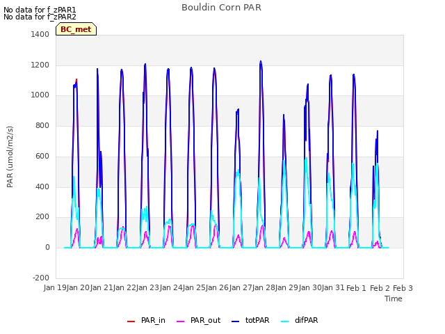 plot of Bouldin Corn PAR