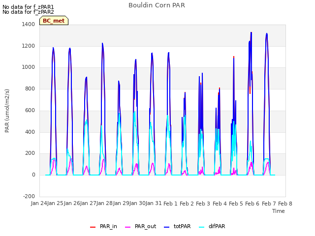 plot of Bouldin Corn PAR