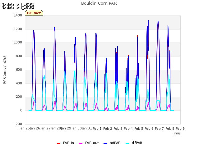 plot of Bouldin Corn PAR