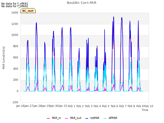 plot of Bouldin Corn PAR