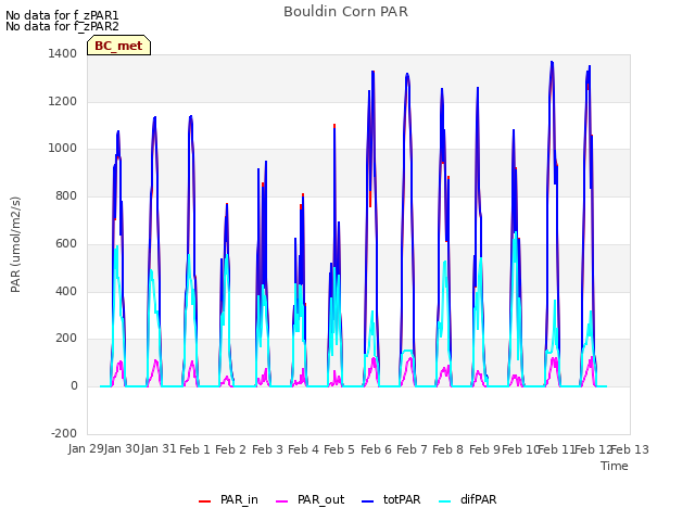 plot of Bouldin Corn PAR