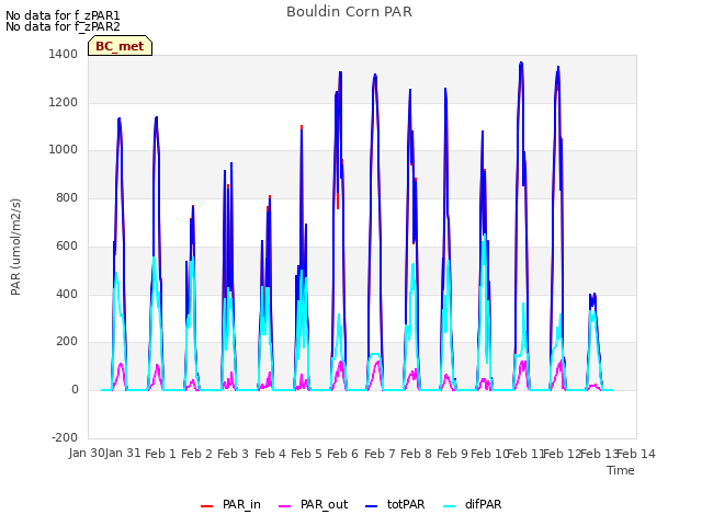 plot of Bouldin Corn PAR