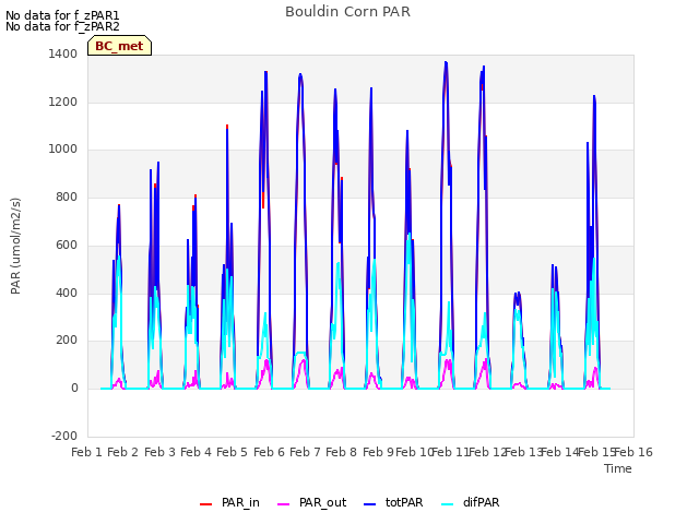 plot of Bouldin Corn PAR