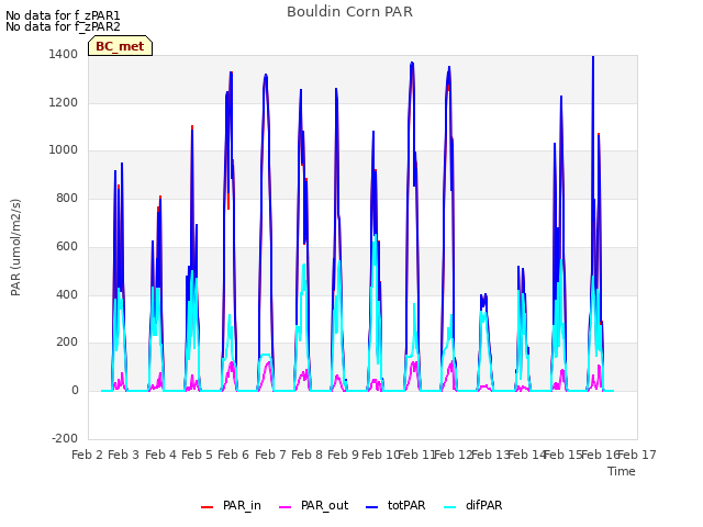 plot of Bouldin Corn PAR