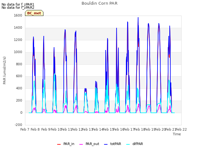 plot of Bouldin Corn PAR