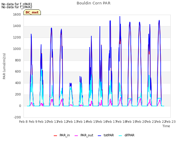 plot of Bouldin Corn PAR