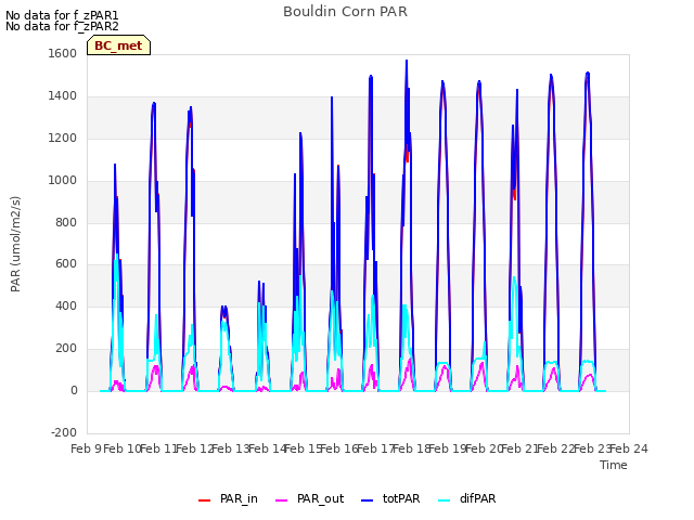 plot of Bouldin Corn PAR