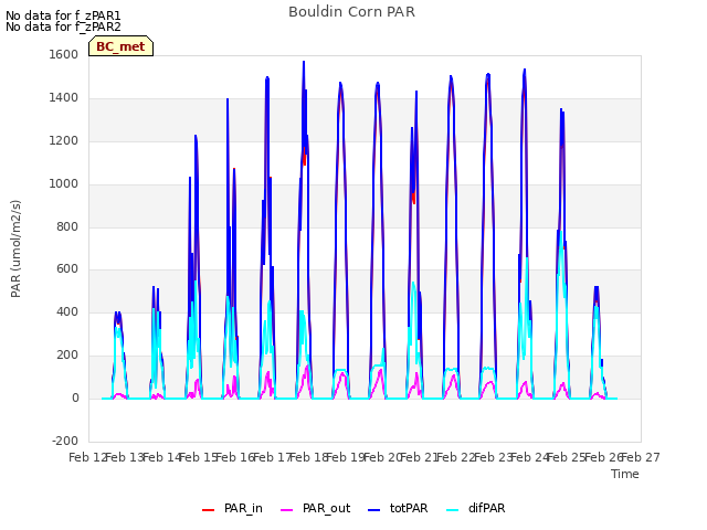 plot of Bouldin Corn PAR