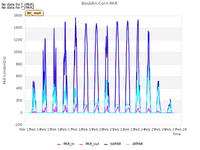 plot of Bouldin Corn PAR