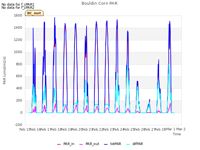 plot of Bouldin Corn PAR