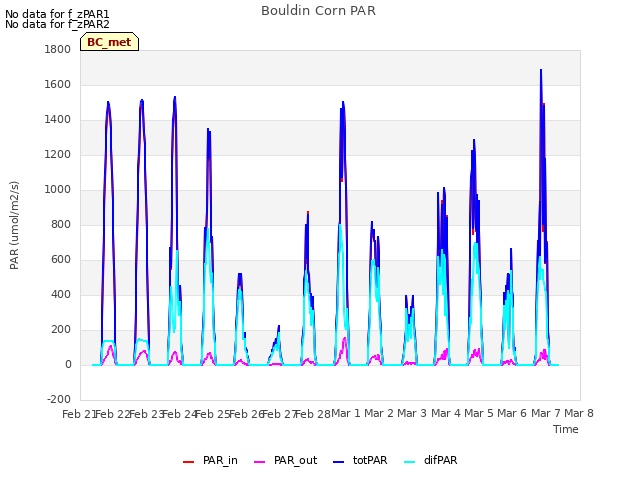 plot of Bouldin Corn PAR