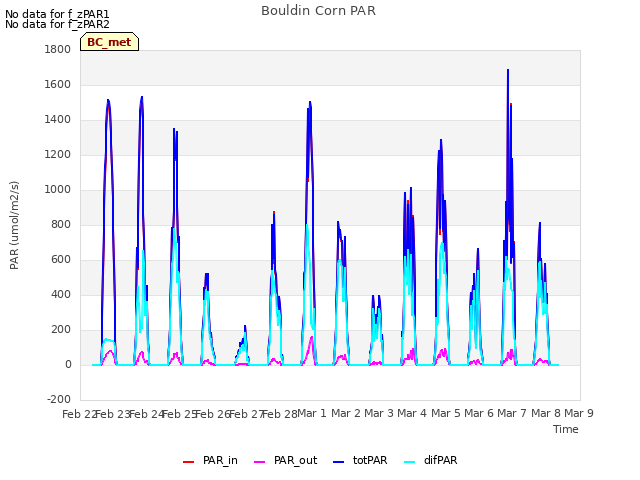 plot of Bouldin Corn PAR