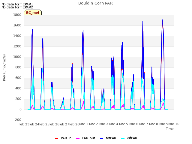 plot of Bouldin Corn PAR