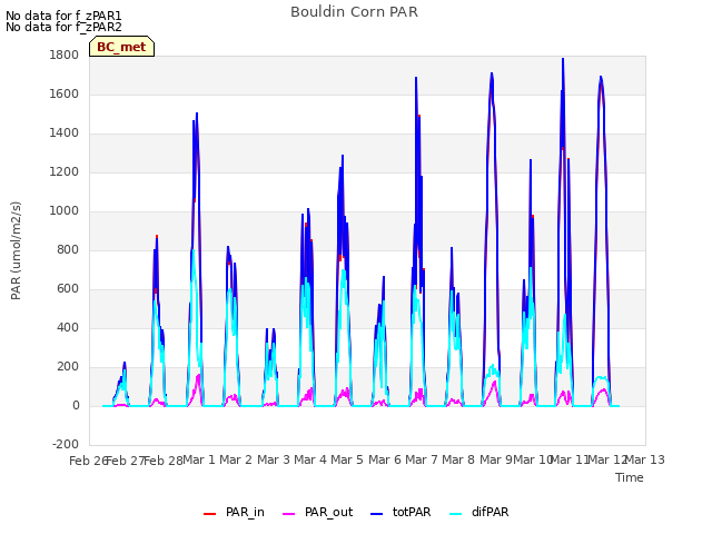 plot of Bouldin Corn PAR