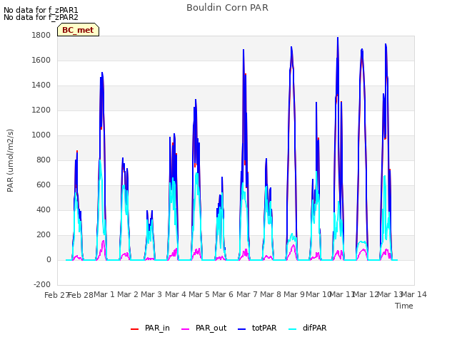 plot of Bouldin Corn PAR