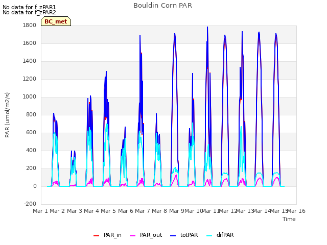 plot of Bouldin Corn PAR