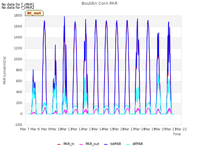 plot of Bouldin Corn PAR