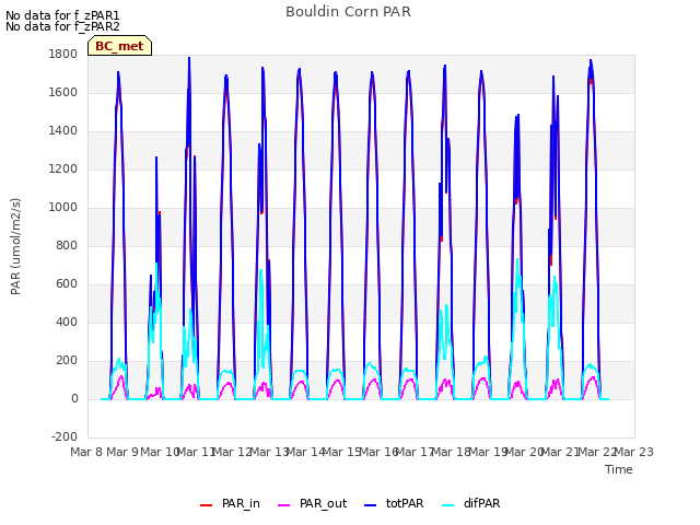 plot of Bouldin Corn PAR