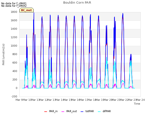 plot of Bouldin Corn PAR