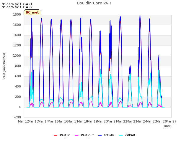 plot of Bouldin Corn PAR