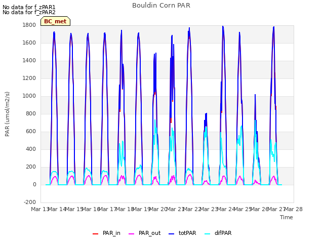 plot of Bouldin Corn PAR