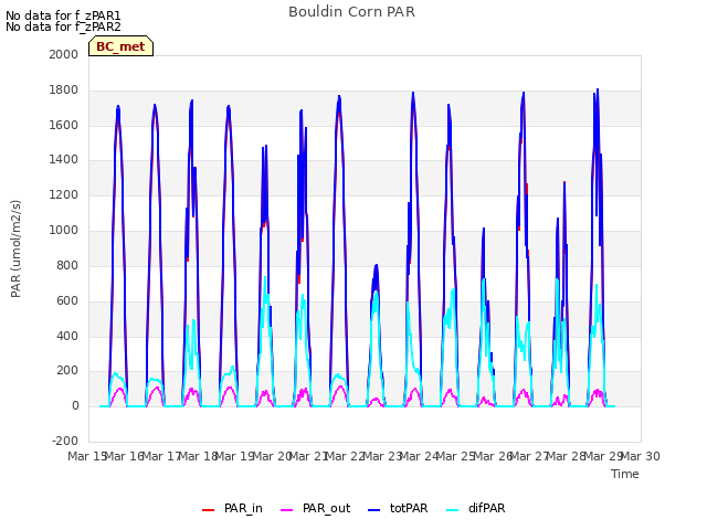 plot of Bouldin Corn PAR