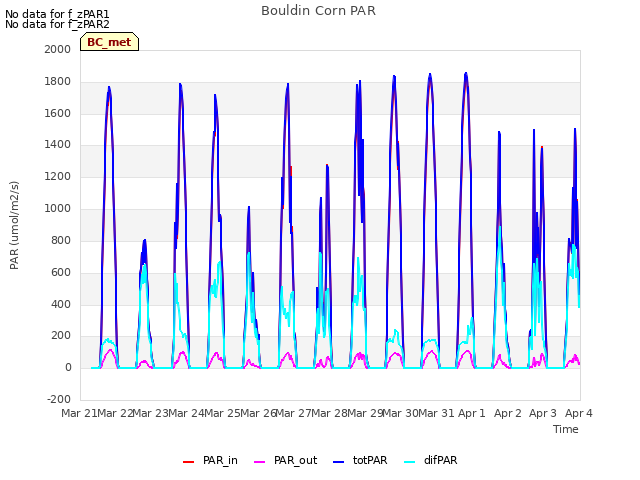 plot of Bouldin Corn PAR