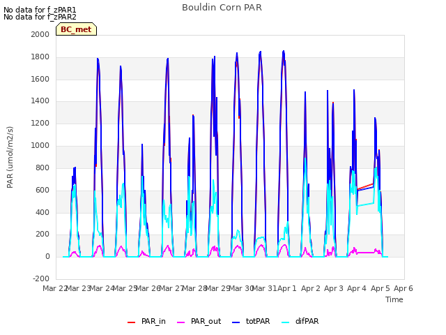 plot of Bouldin Corn PAR