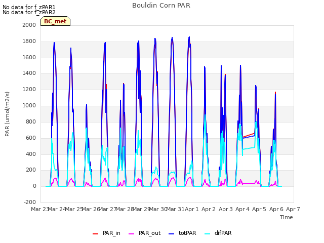 plot of Bouldin Corn PAR