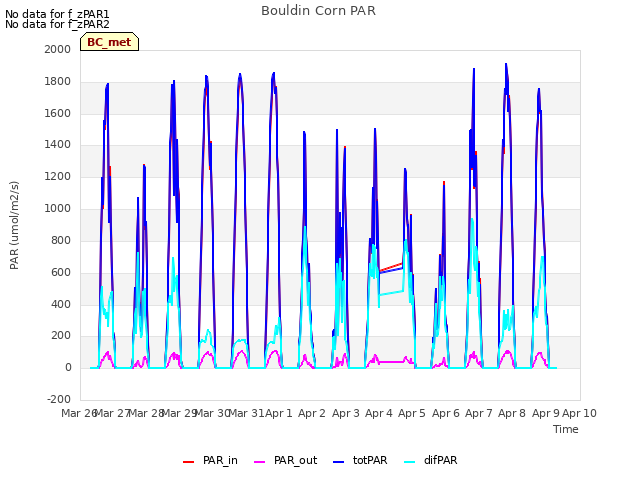 plot of Bouldin Corn PAR