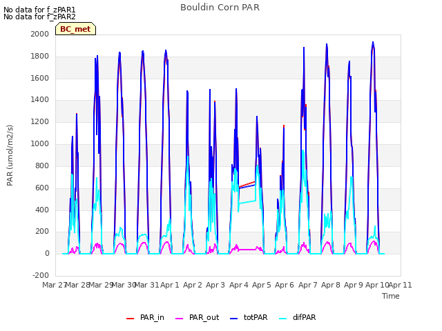 plot of Bouldin Corn PAR