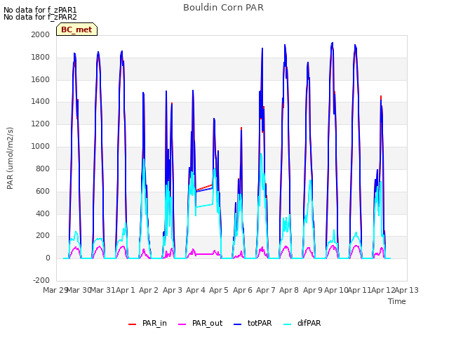 plot of Bouldin Corn PAR