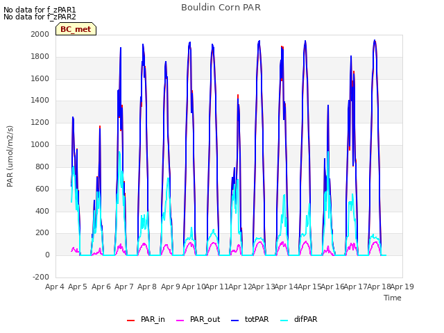 plot of Bouldin Corn PAR