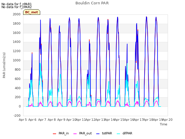 plot of Bouldin Corn PAR