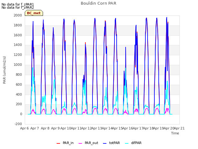 plot of Bouldin Corn PAR