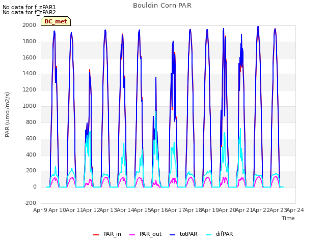 plot of Bouldin Corn PAR