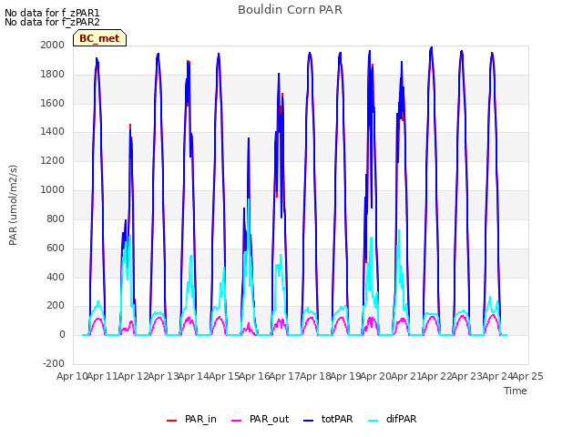 plot of Bouldin Corn PAR